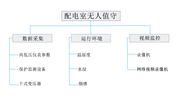 配电室改造无人值守需要哪些条件